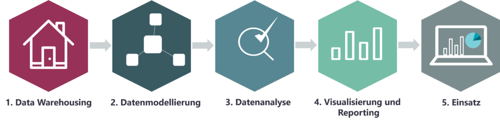 Datalytics GmbH – Vorgehensmodell – Business Intelligence