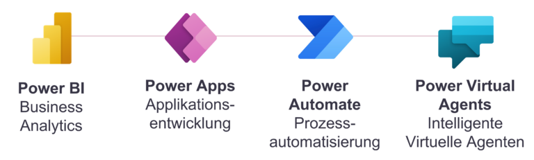 Datalytics Beratung Übersicht Der Microsoft Power Platform