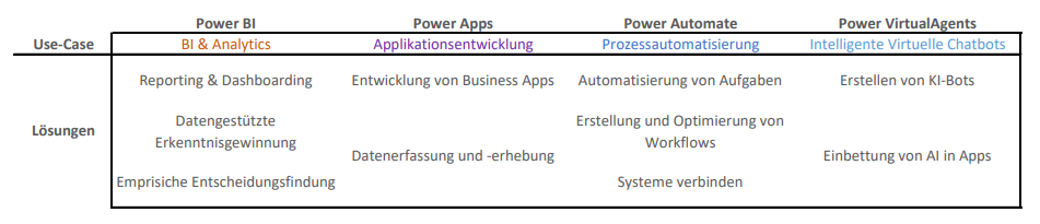 Vergleich Power BI Power Apps Power Automate Power Virtual Agents