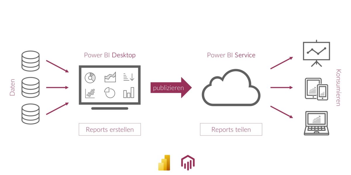 Desktop_Service_Architekture Power BI Desktop Service PBI