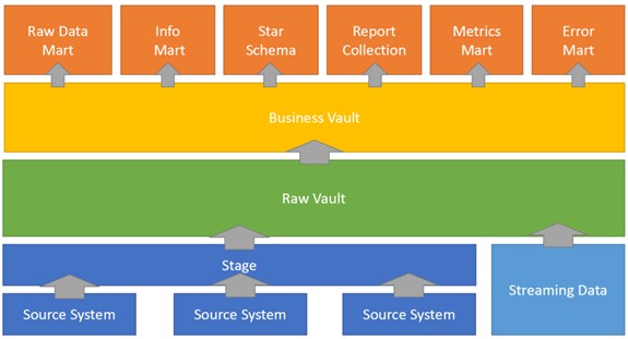 Architektur Data Vault