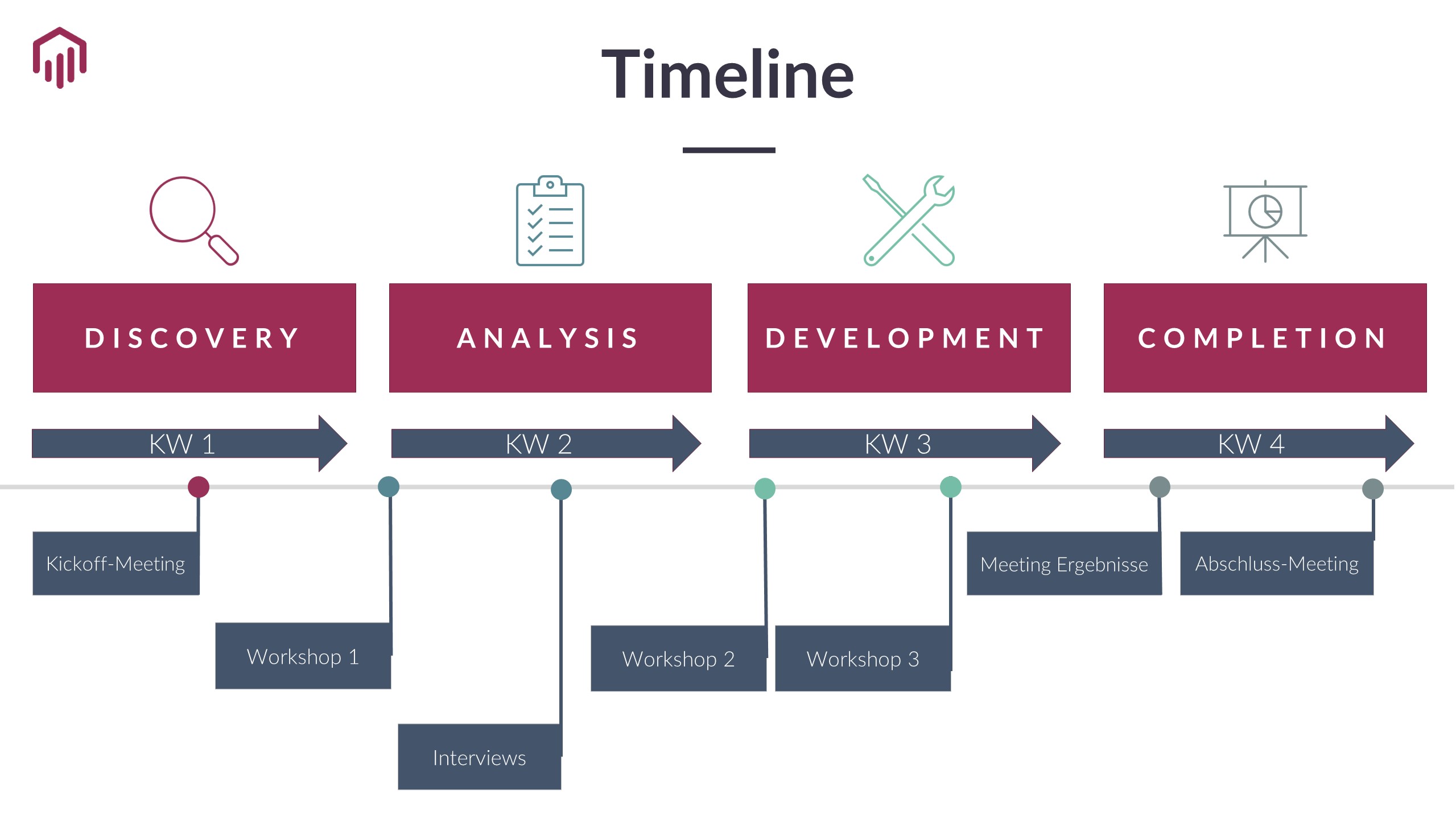 Data Strategy Assessment Timeline