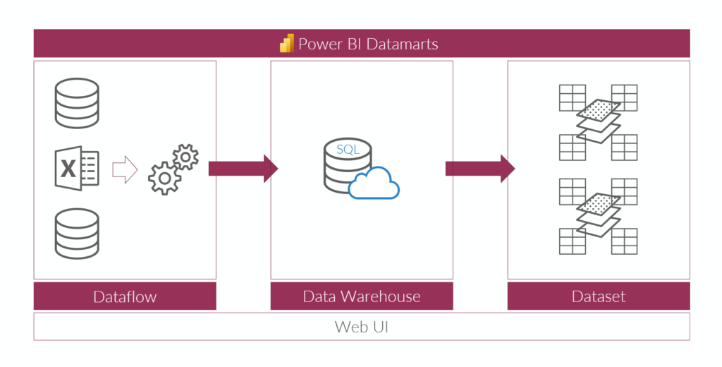 Datamarts Architektur Microsoft Power BI