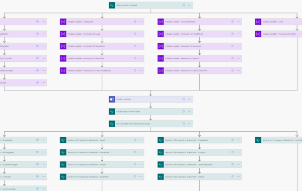 Datalytics Microsoft Teams virtueller Projektassistenz Rechtevergabe über SharePoint Berechtigungsgruppen