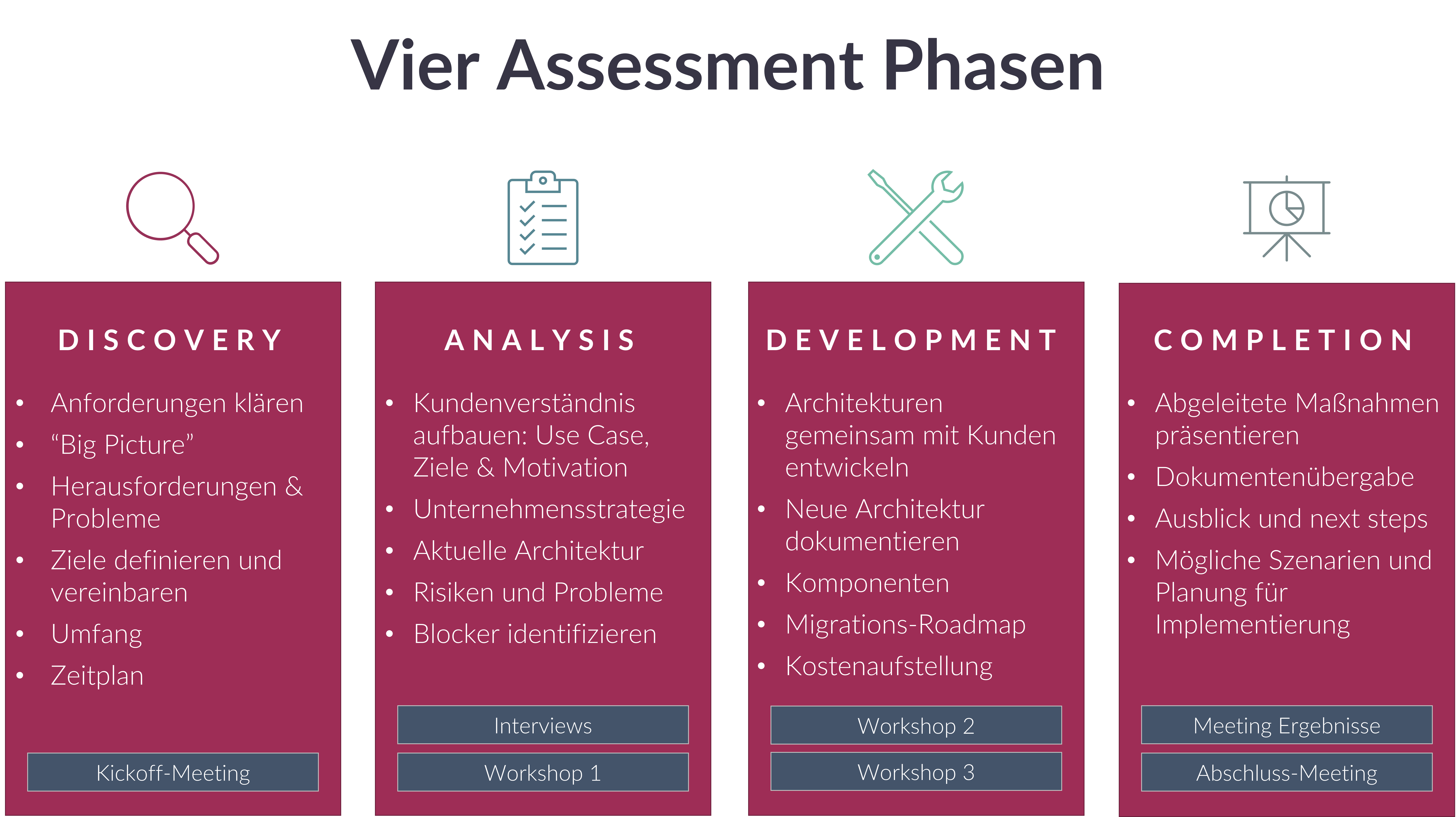 RPA vier assessment phasen