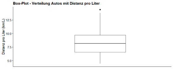 Verteilung Autos mit Distanz pro Liter Box Plot