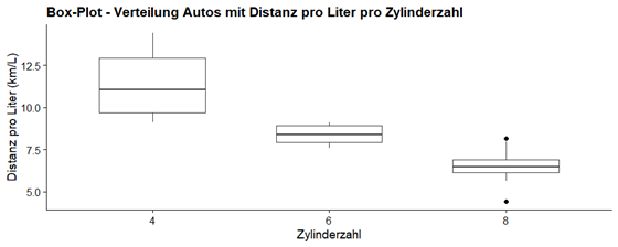 Verteilung Autos mit Distanz pro Liter pro Zylinderanzahl
