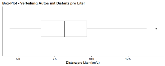 Verteilung Autos mit Distanz pro Liter