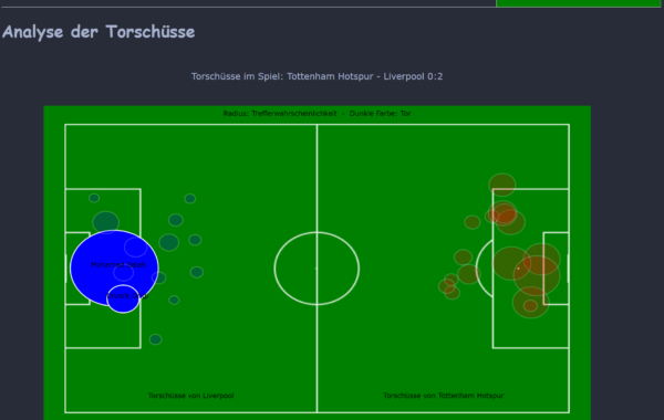 Expected Goals Tottenham Hotspurs Liverpool Analyse Torschüsse dash_torschüsse_2