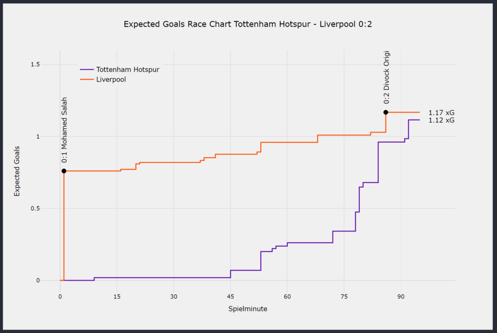 Expected Goals Tottenham Hotspurs Liverpool dash_torschüsse_2