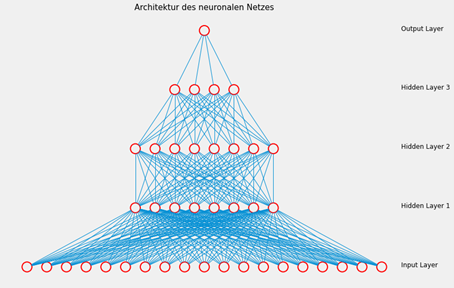 Architektur neuronales Netz
