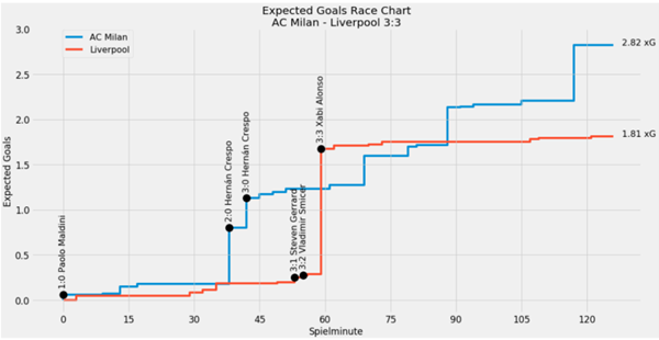Expected Goals Race Chart zum Champions League Finale 2005 zwischen dem AC Mailand und Liverpool