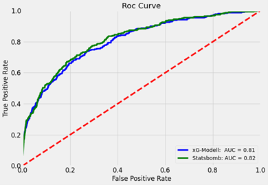 Roc Curve Python