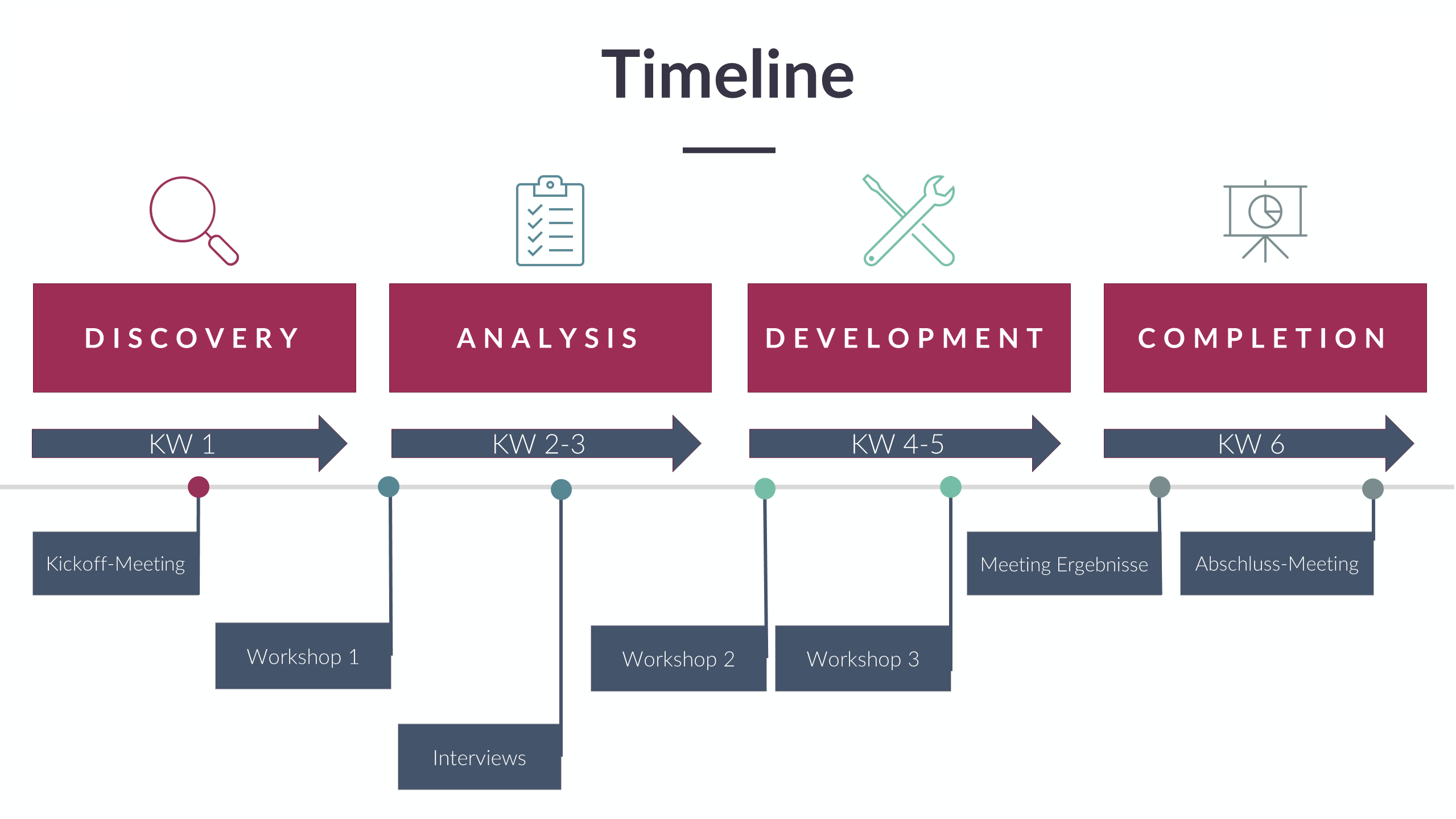 Data Strategy Assessment Timeline