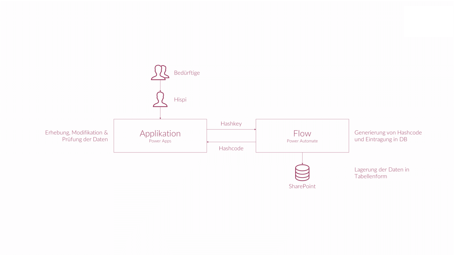 Datalytics Case Study - HISPI Power Apps Registrierungstool