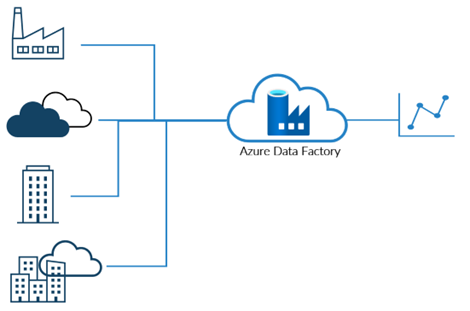 Integration multipler Datenquellen in Azure Data Factory