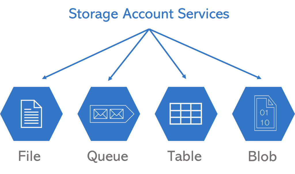 Overview_Azure_Storage_Accounts