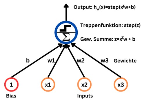 Neuronale-Netze-Perzepton-Treppenfunktion