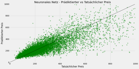 Neuronale-Netze-Prädiktierter-tatsächlicher-Preis