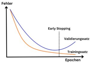 Neuronale-Netze-Verlauf-Eproche-Fehler-Early-Stopping-Trainingssatz-Validierungssatz