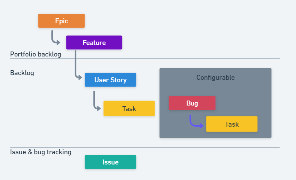 Azure DevOps Hierarchie Epic Feature User Story Task