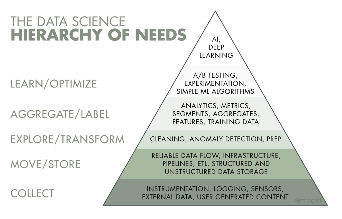 Data Engineering Hierarchie der Bedürfnisse