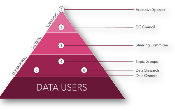 Data Governance Rollen Data Steward Data Owner