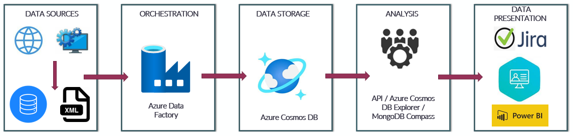 David Systems Zielarchitektur Data Sources Azure Data Factory Azure Cosmos DB Mongo DB Power BI