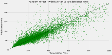 5 Random Forest Regression Regressionsbäume Mean ABsolute Error R2-Wert Testsatz