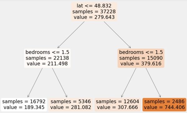 Regressionsverfahren Regressionsbaum Wurzelknoten Beispiel