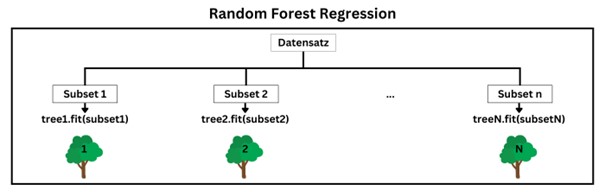 Random Forest Regression Durchschnitt