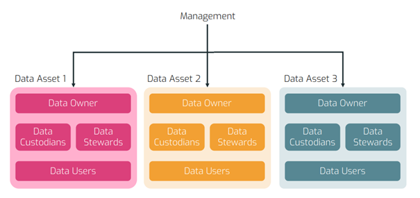Rollen und Verantwortlichkeiten Data Governance