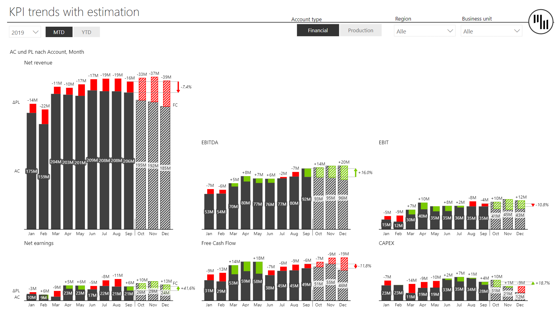 2 Finanzreporting Power Bi Zebra KPI-Trends und Prognosen