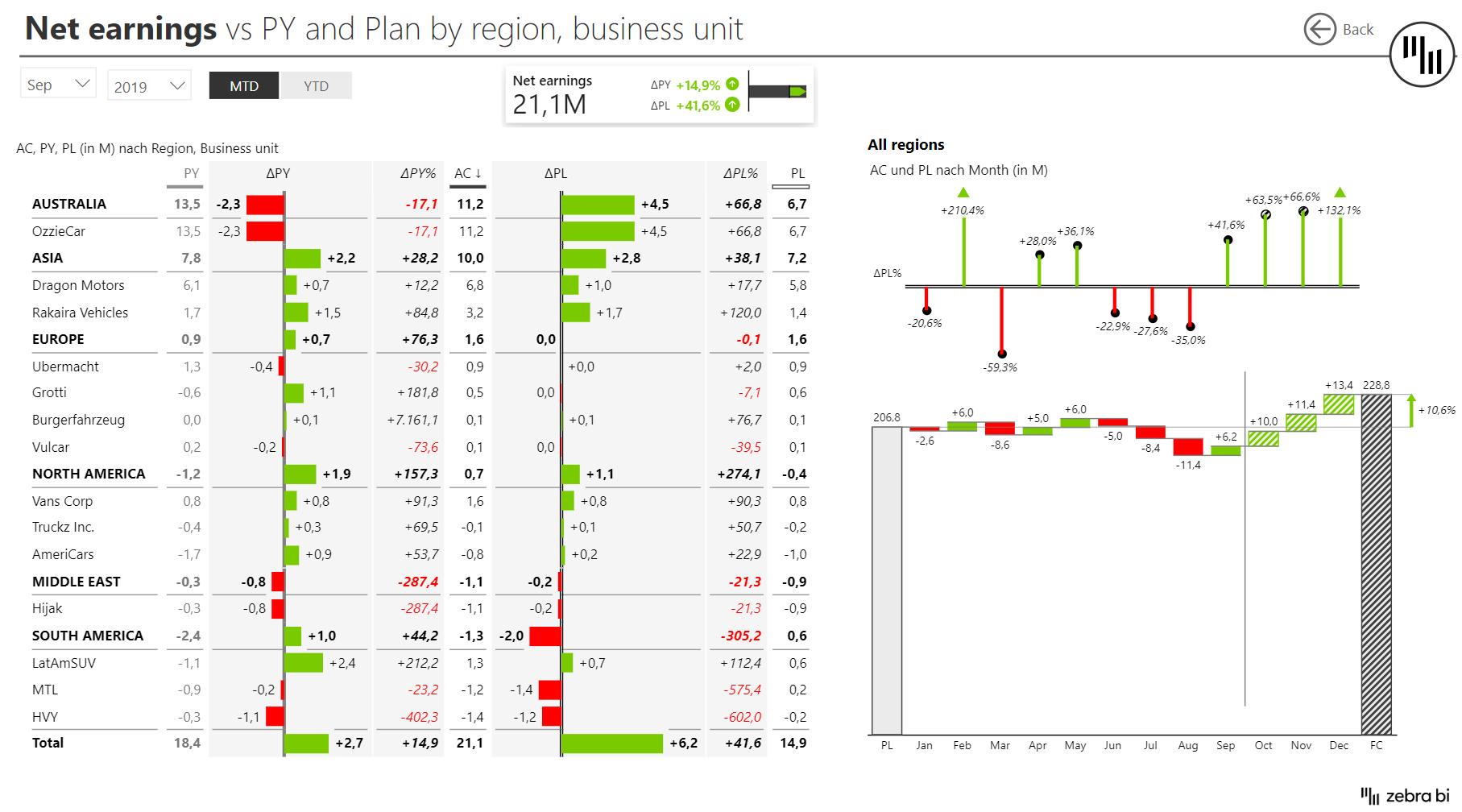 3 Finanzreporting Power Bi Zebra Net Revenue im Vergleich zu Vorjahres- und Planwerten nach Geschäftsbereichen-Regionen