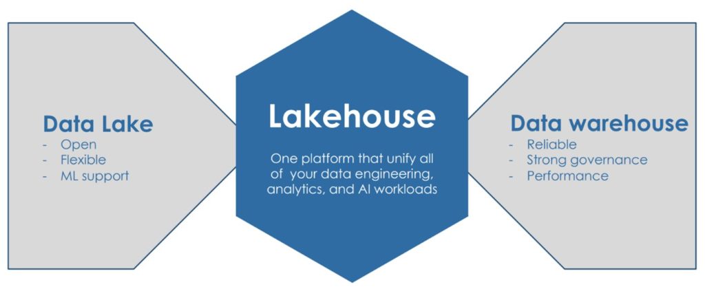 Databricks Lakehouse Delta Lake