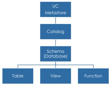 Objektmodell von Unity Catalog