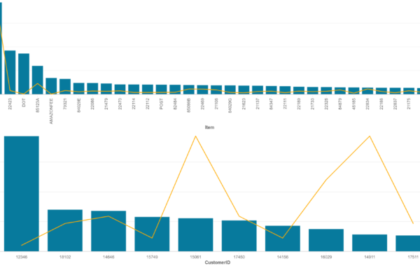umsatztreiber Databricks Spark SQL Datalytics Dataciders Data Engineering
