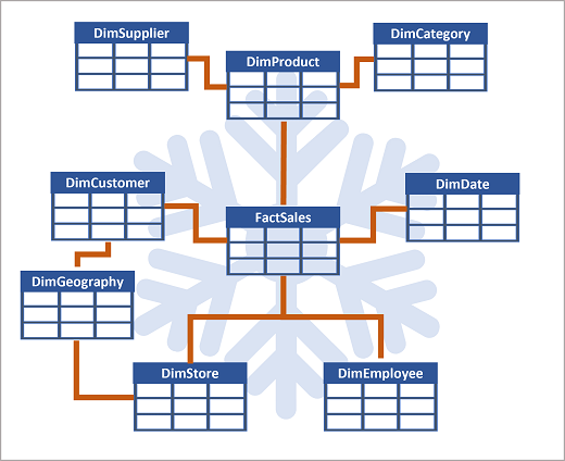 data_warehouse_snowflake_schema IT-Dienstleister Data ENgineering