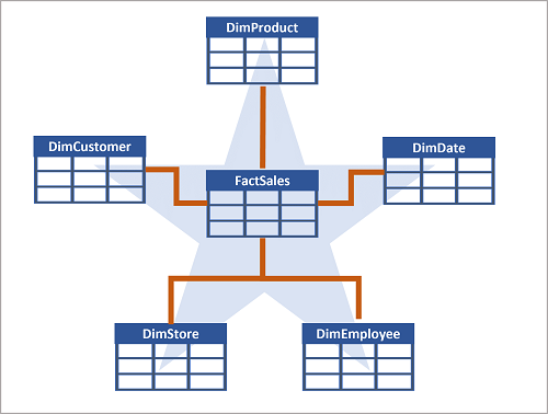 data_warehouse_star_schema IT Beratung Consulting