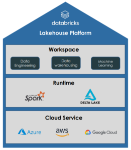 lakehouse_architecture Databricks Multi-Cloud Lakehouse Plattform Apache Spark