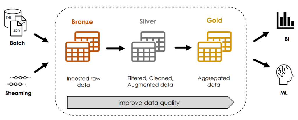 multi_hop_architecture Databricks Bronze Silver Gold Medallion Architektur Rohdaten Quellsystem bereinigte Daten ML BI