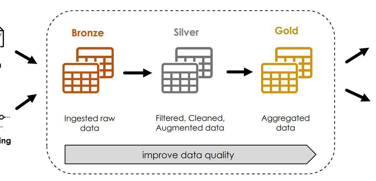 multi_hop_architecture Databricks Bronze Silver Gold Medallion Architektur Rohdaten Quellsystem bereinigte Daten ML BI
