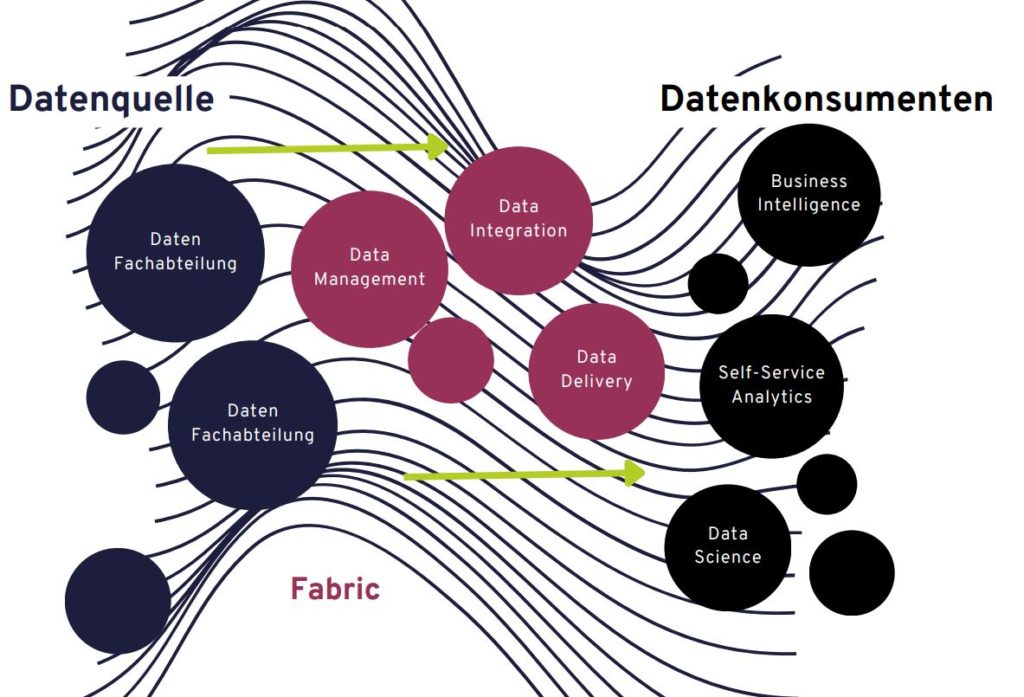 Data fabric Definition Designkonzept Datenlayer Datenschicht IT-Beratung Consulting