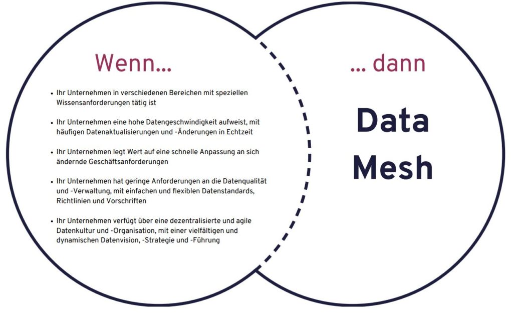 wenn data mesh dann Wissensanforderungen Datengesxchwindigkeit Datenaktualisierung Echtzeit Geschäftsanforderungen Datenverwaltung Datenrichtlinien Vorschriften dezentrale Datenkultur agile OrganisationDatenvision Datenstrategie