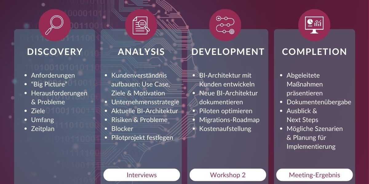 4 Phasen PBI Performance Assessment
