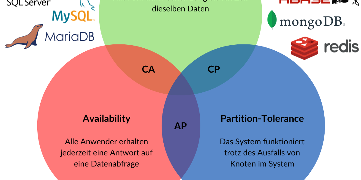 CAP Theorem NoSQL SQL Datenbank Cloud Onpremise Vergleich mongoDB redis apache hbase MySQL MariaDB riak cassandra couchDB SQL Server