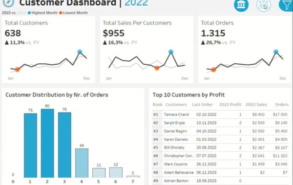 Customer Dashboard Report Bericht Datensatz Sample Kundenbestellungen Visualisierung Chart