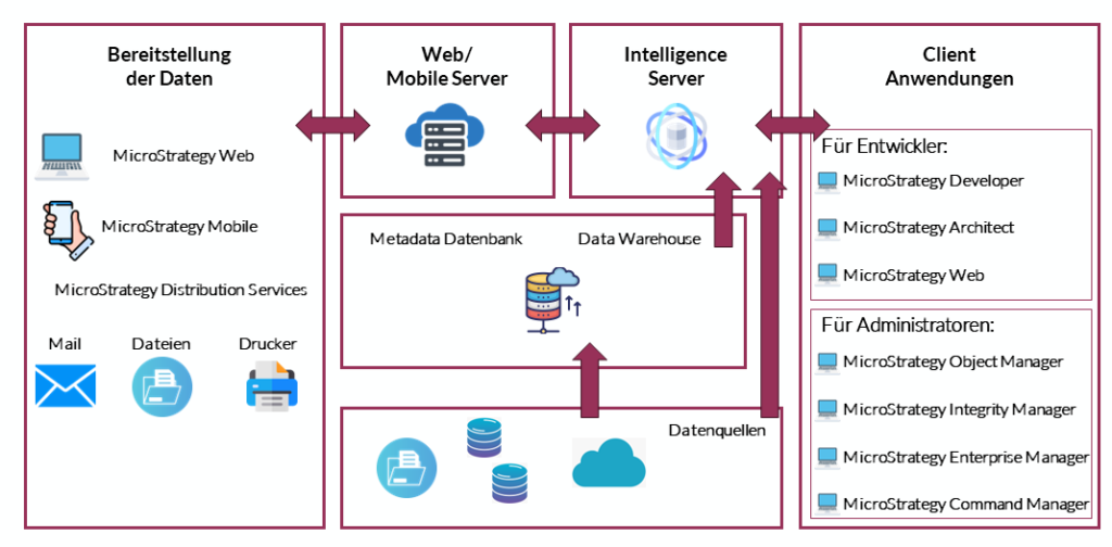 Datalytics IT-Beratung - Einführung in MicroStrategy