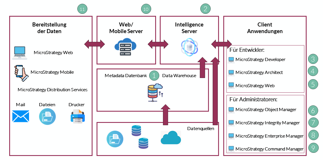 Aufbau MicroStrategy, BI-Plattform, MicroStrategy Plattform, Reporting
