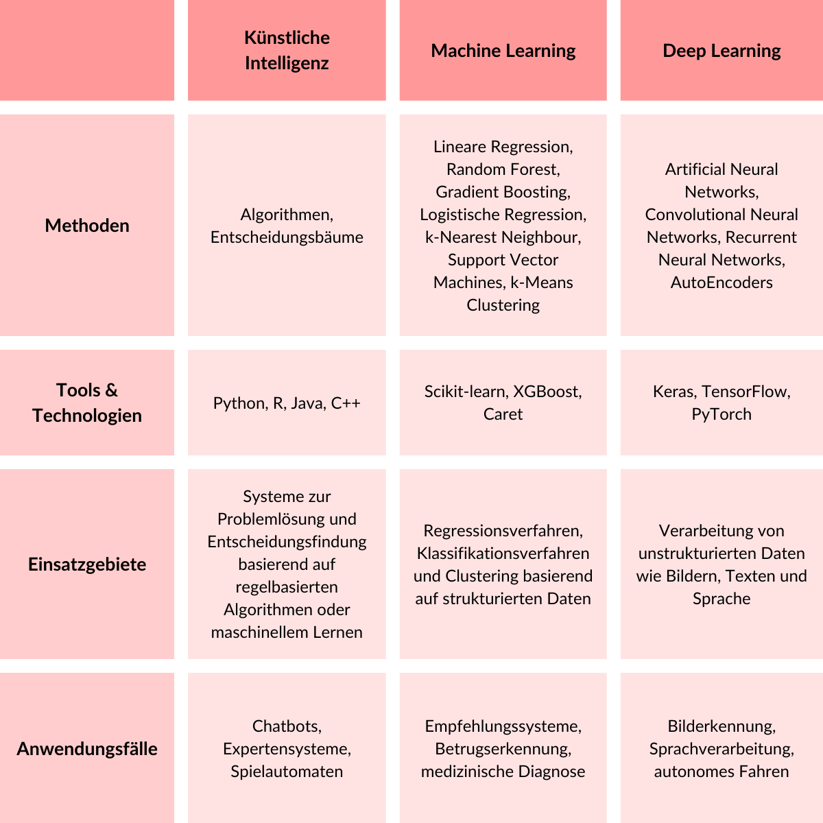 AI ML DL Vergleich als Tabelle Unterschiede und Anwendungen in Methoden, Tools, Einsatzgebiete und Anwendungsfälle
